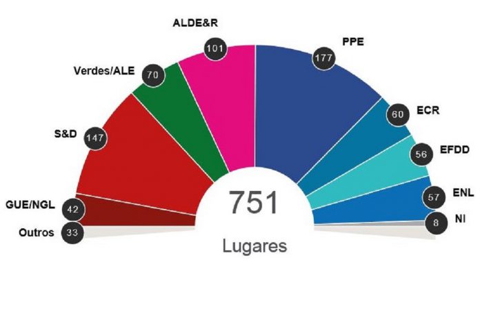 Nova projeção das eleições europeias a nível europeu