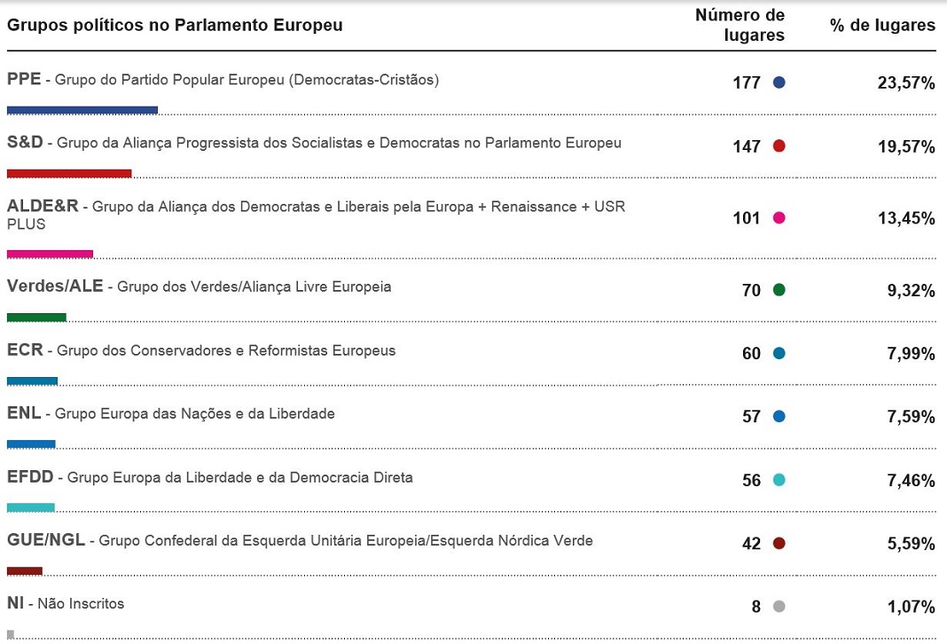 Nova projeção das eleições europeias a nível europeu