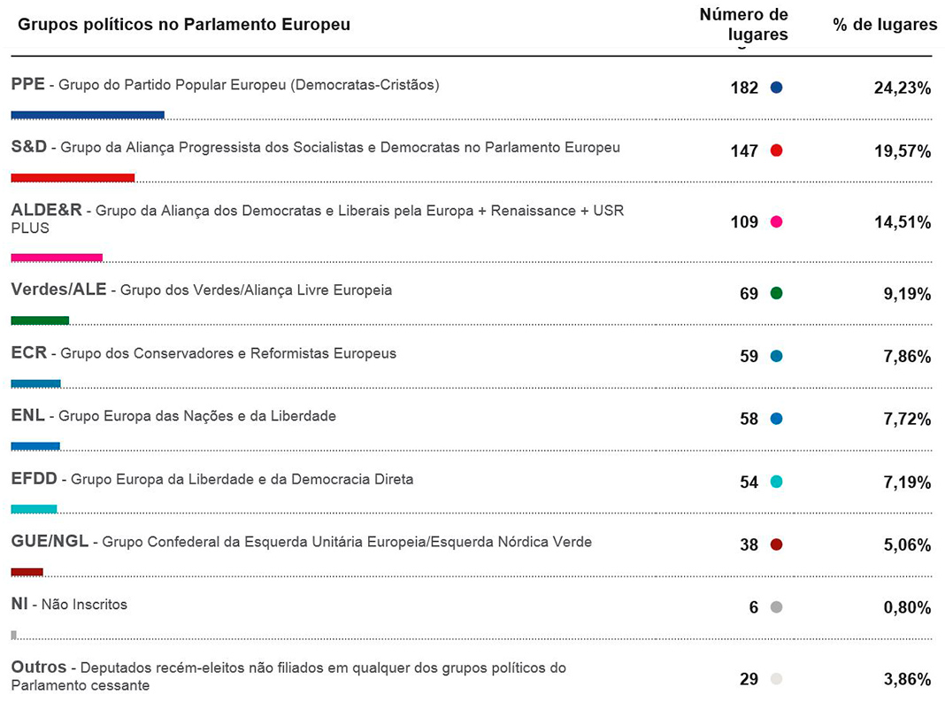 Parlamento Europeu: Resultados das eleições europeias de 2019