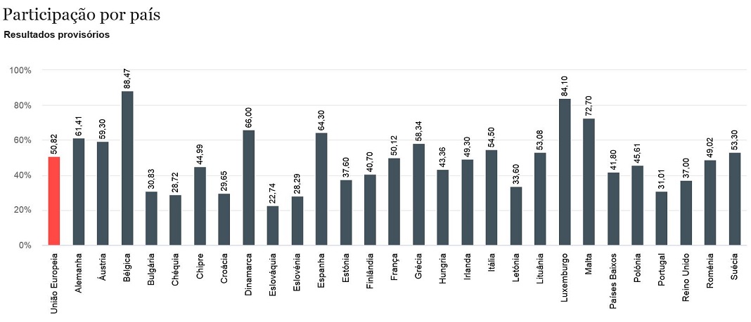 Parlamento Europeu: Resultados das eleições europeias de 2019 