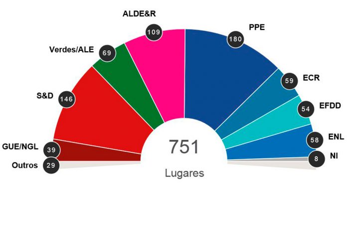 Eleições europeias 2019: Lugares no novo Parlamento Europeu