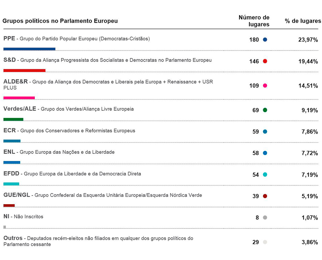 Eleições europeias 2019: Lugares no novo Parlamento Europeu 