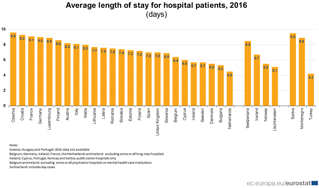 Tempo de internamento hospitalar na União Europeia é em média de 5 a 10 dias