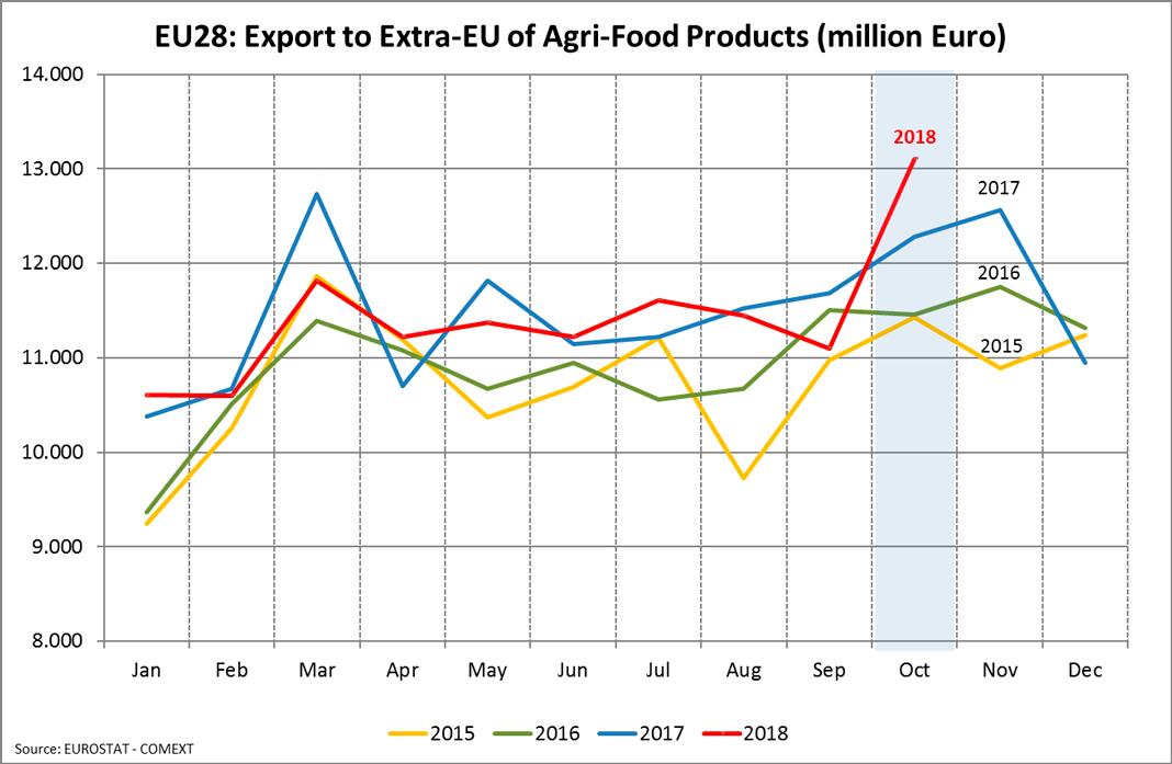 União Europeia: Exportações agroalimentares batem recorde em outubro