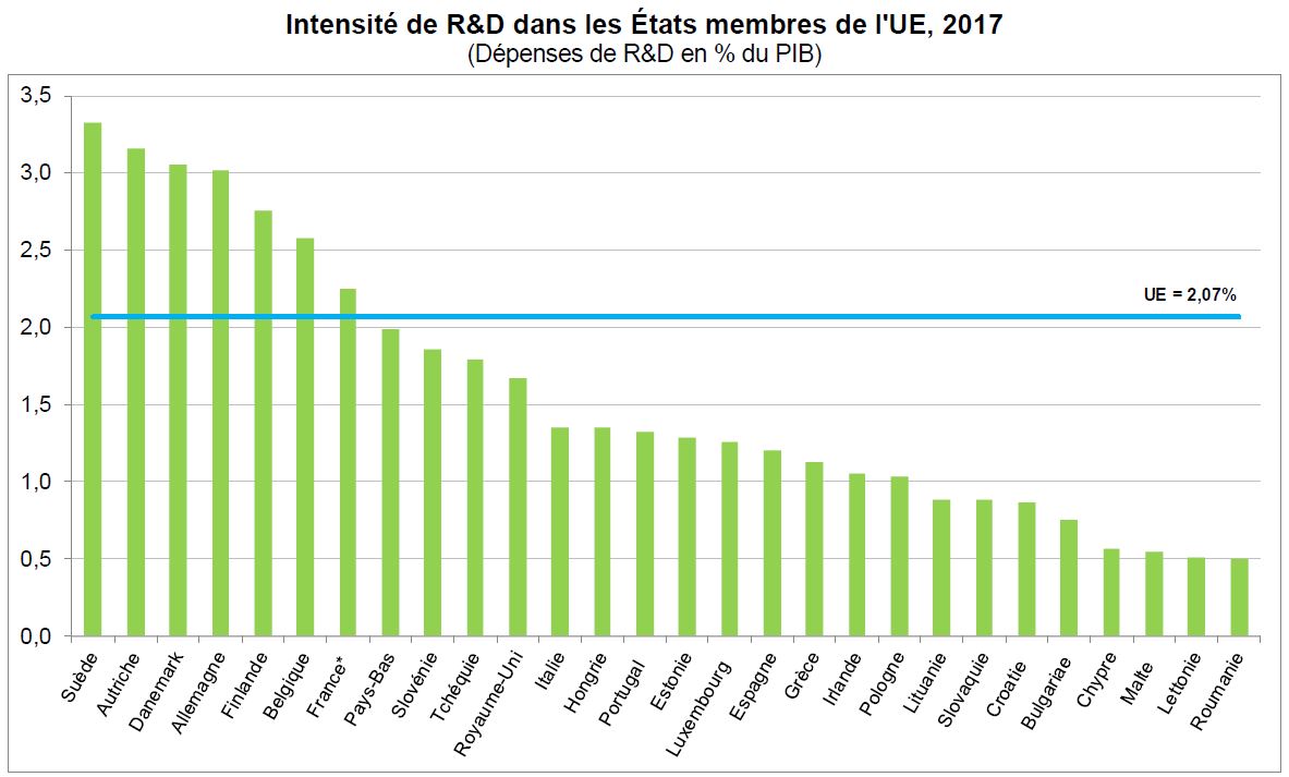 Despesa com Investigação e Desenvolvimento sobe na UE em 2017. Dados do Eurostat