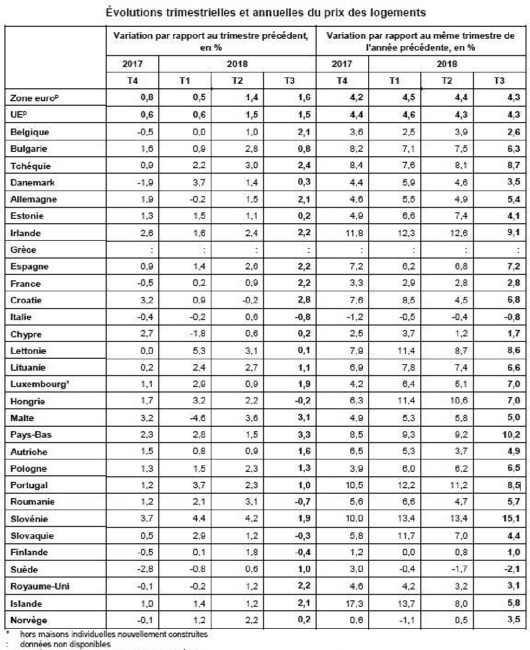 Índice de preços de habitação na UE