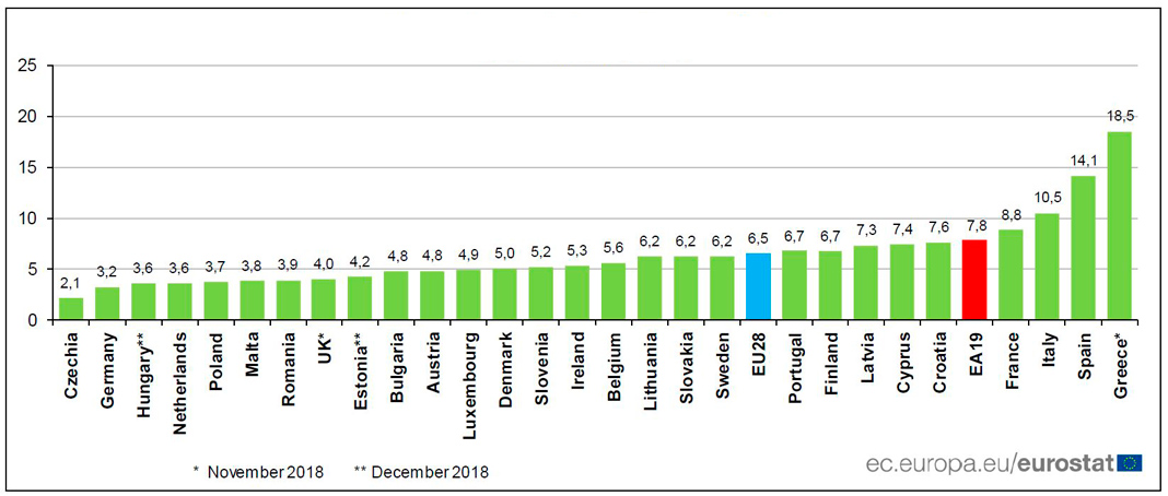 Taxa de desemprego na União Europeia é de 6,5 %, a mais baixa do século