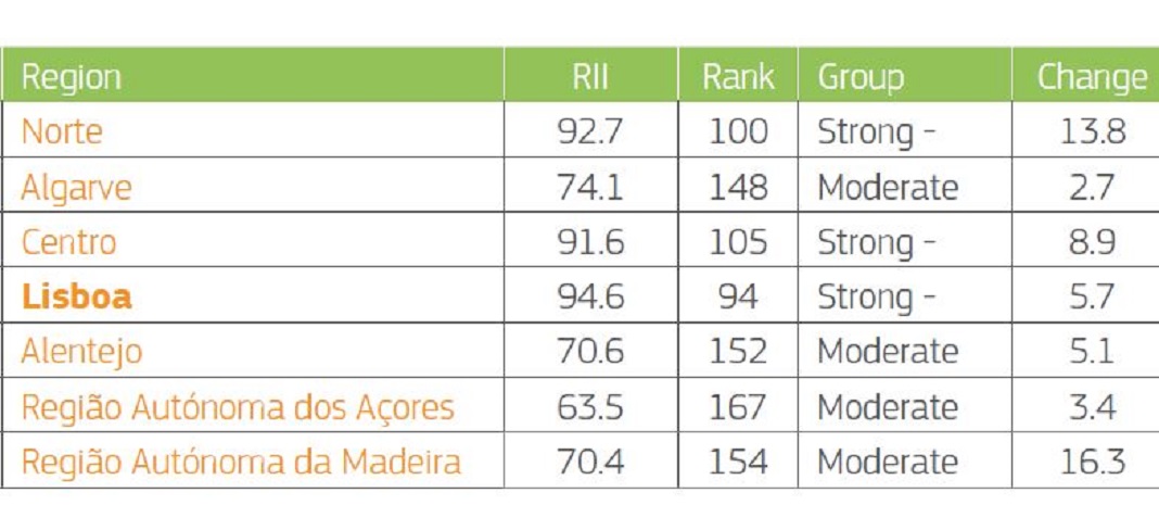 Regiões Centro, Norte e Lisboa no grupo dos fortes inovadores regionais da Europa