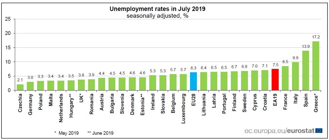 Desemprego diminuiu em Portugal, em julho, para 6,5% 