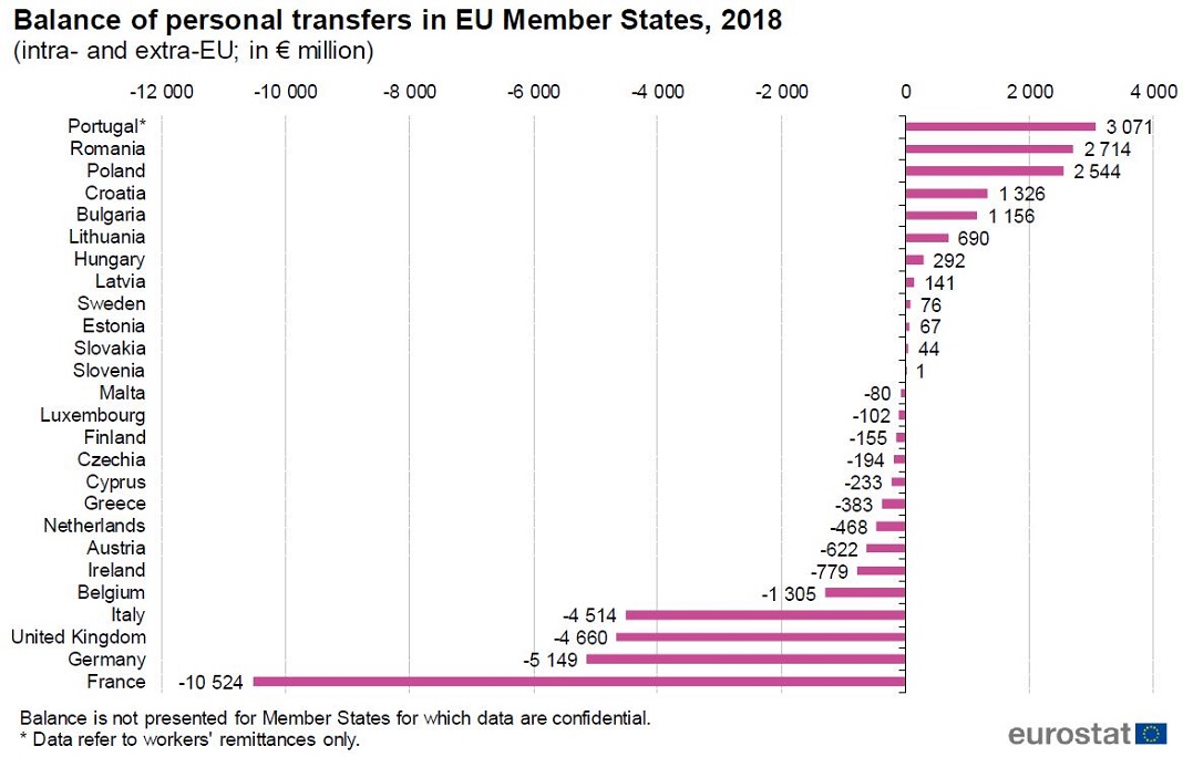 Emigrantes transferiram para Portugal 3,6 mil milhões de euros