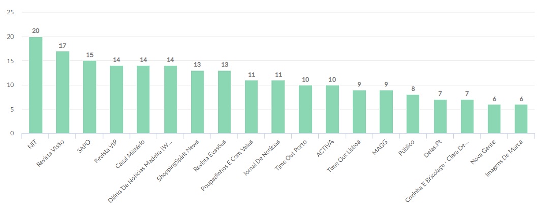 Meios de comunicação social dão destaque às empresas