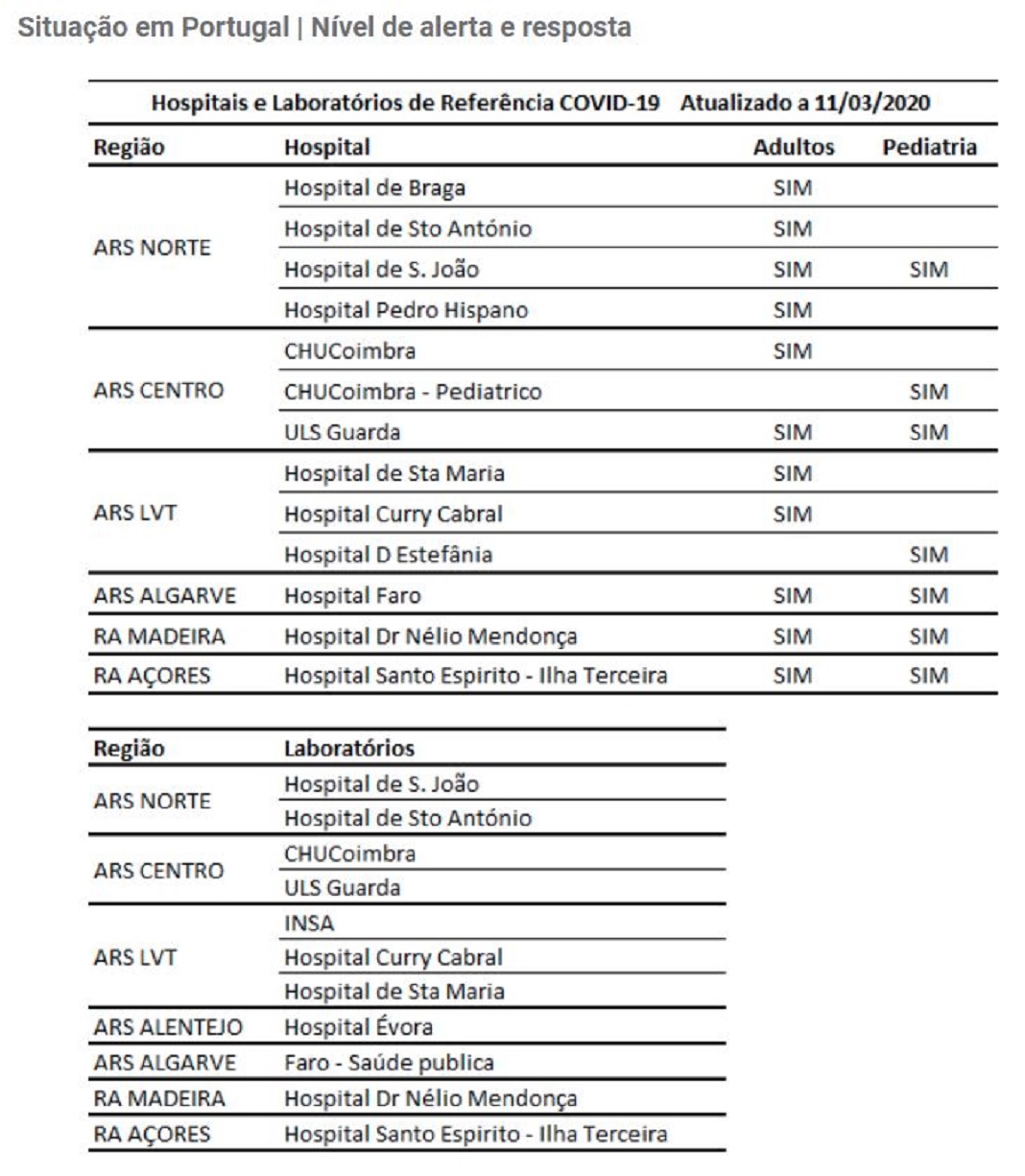 Hospitais de Referência para a COVID-19.