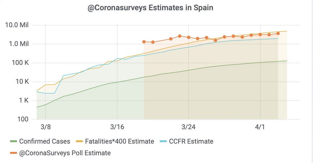 Dados do projeto @CoronaSurveys de 5 de abril