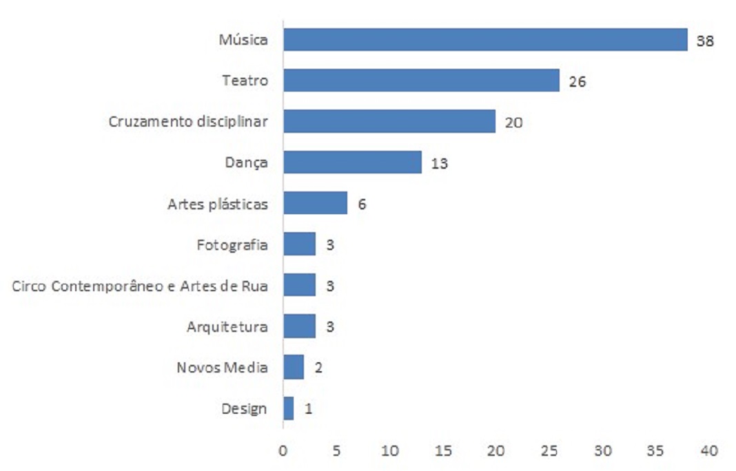 Fonte: DGARTES, Plataforma de Gestão de Apoios às Artes.