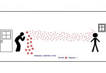 Gotículas maiores com conteúdo viral depositam-se perto do ponto de emissão (transmissão de gotículas), enquanto as menores podem percorrer metros ou dezenas de metros a longas distâncias pelo ar em ambientes fechados (transmissão em aerossol).