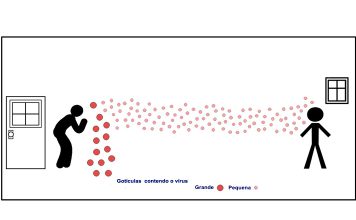Gotículas maiores com conteúdo viral depositam-se perto do ponto de emissão (transmissão de gotículas), enquanto as menores podem percorrer metros ou dezenas de metros a longas distâncias pelo ar em ambientes fechados (transmissão em aerossol).