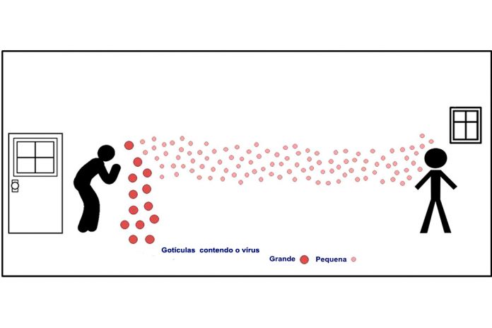 Gotículas maiores com conteúdo viral depositam-se perto do ponto de emissão (transmissão de gotículas), enquanto as menores podem percorrer metros ou dezenas de metros a longas distâncias pelo ar em ambientes fechados (transmissão em aerossol). Gotículas maiores com conteúdo viral depositam-se perto do ponto de emissão (transmissão de gotículas), enquanto as menores podem percorrer metros ou dezenas de metros a longas distâncias pelo ar em ambientes fechados (transmissão em aerossol).