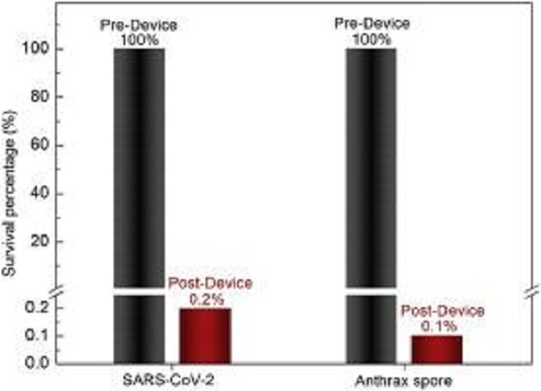 Desempenho do dispositivo protótipo em SARS-CoV-2 e Bacillus anthracis em aerossol. Gráfico: Universidade de Houston