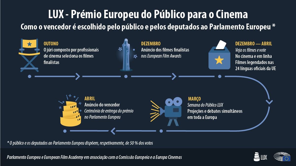 Ciclo de cinema europeu - LUX Film Days Online