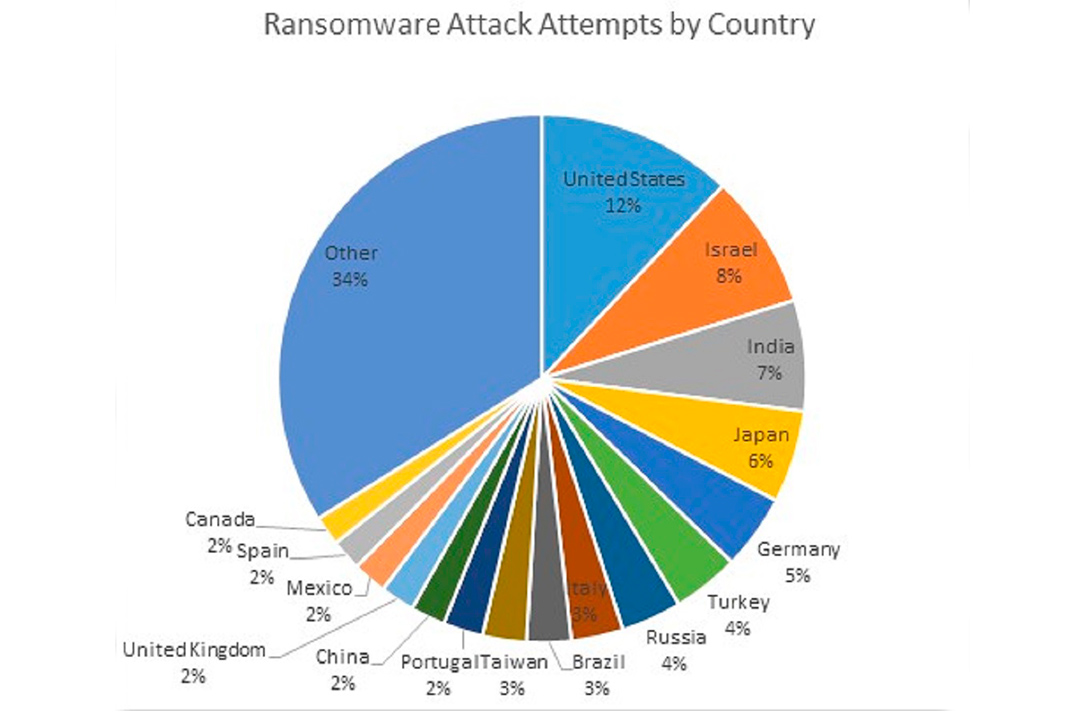 Tentativas de ataque Ransomware por país. Fonte: Check Point