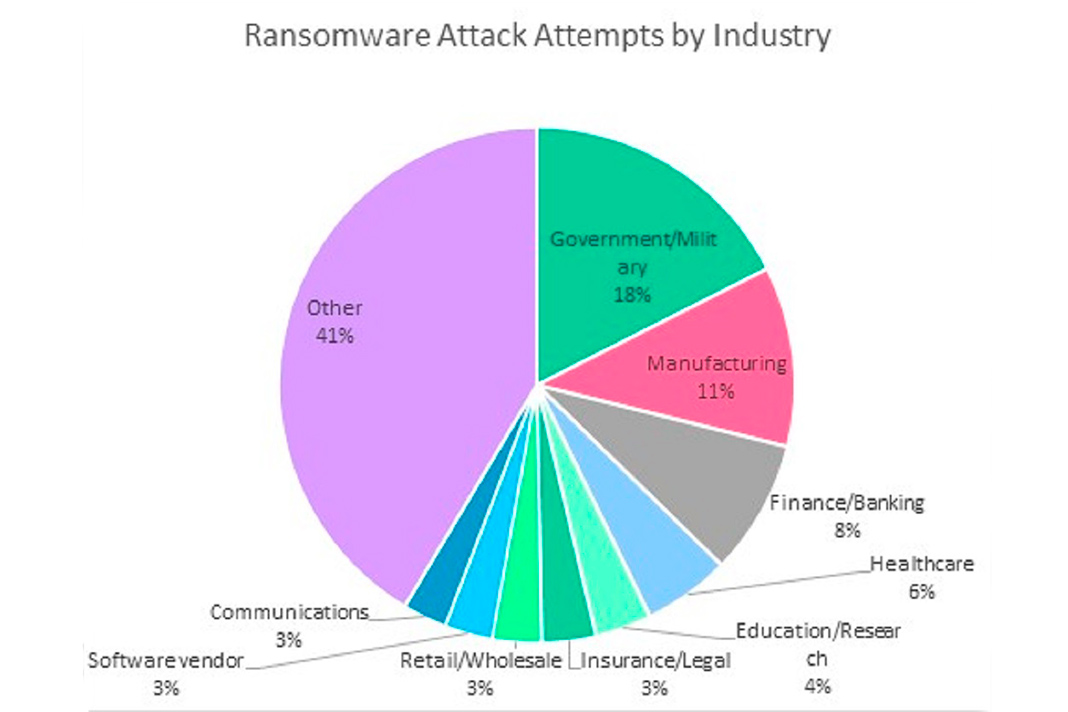 Tentativas de ataque Ransomware por setor. Fonte: Check Point Research