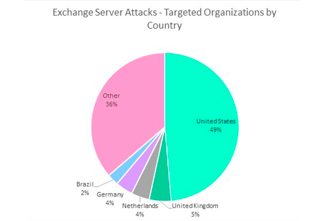 Percentagem de ciberataques aos servidores Microsoft Exchange das organizações por país. Fonte: Check Point Research