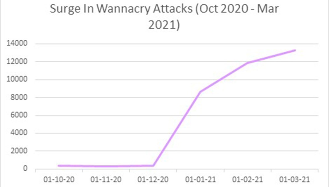 Número de ataques do WannaCry nos últimos 6 meses. Fonte: Check Point Research