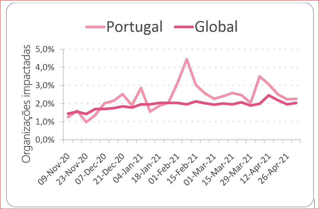 Ataques de Ransomware nos últimos 6 meses – comparativo entre Portugal e média global