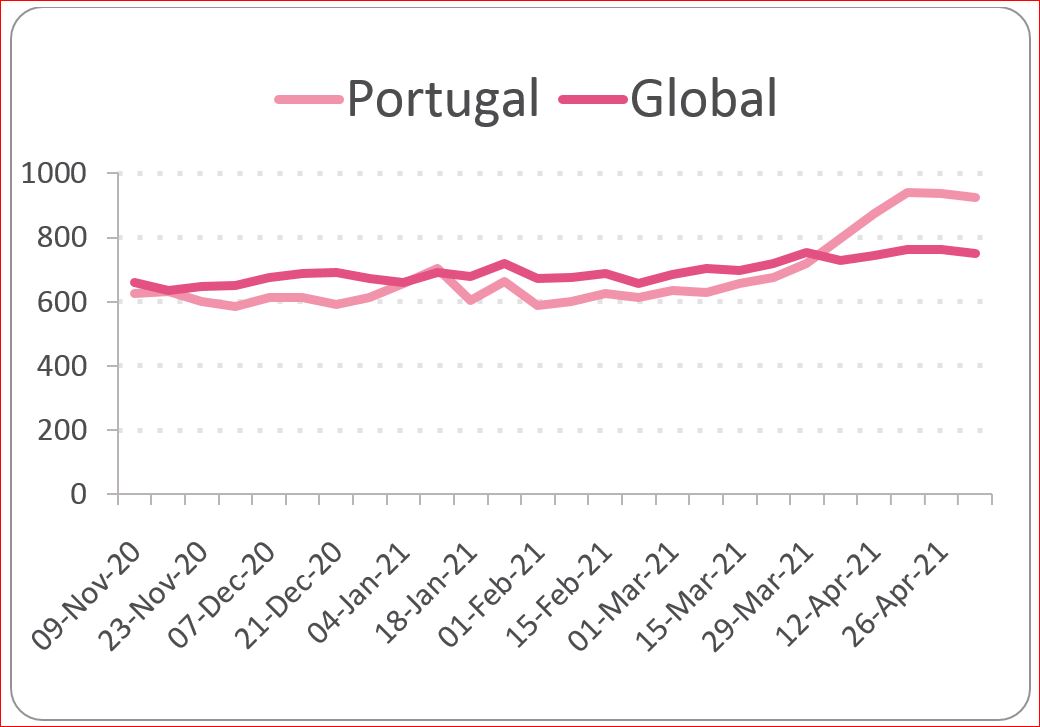 Número de ataques por organização nos últimos 6 meses – comparativo entre Portugal e média global
