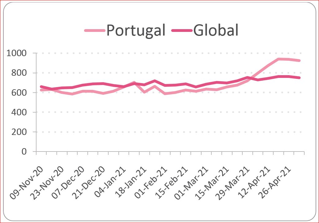 Número de ataques por organização nos últimos 6 meses – comparativo entre Portugal e média global