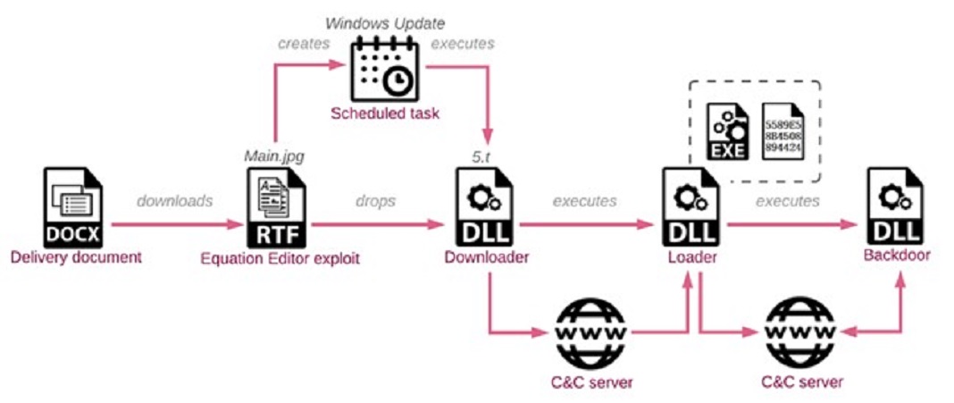 Diagrama da cadeia de infeção elaborada pela Check Point