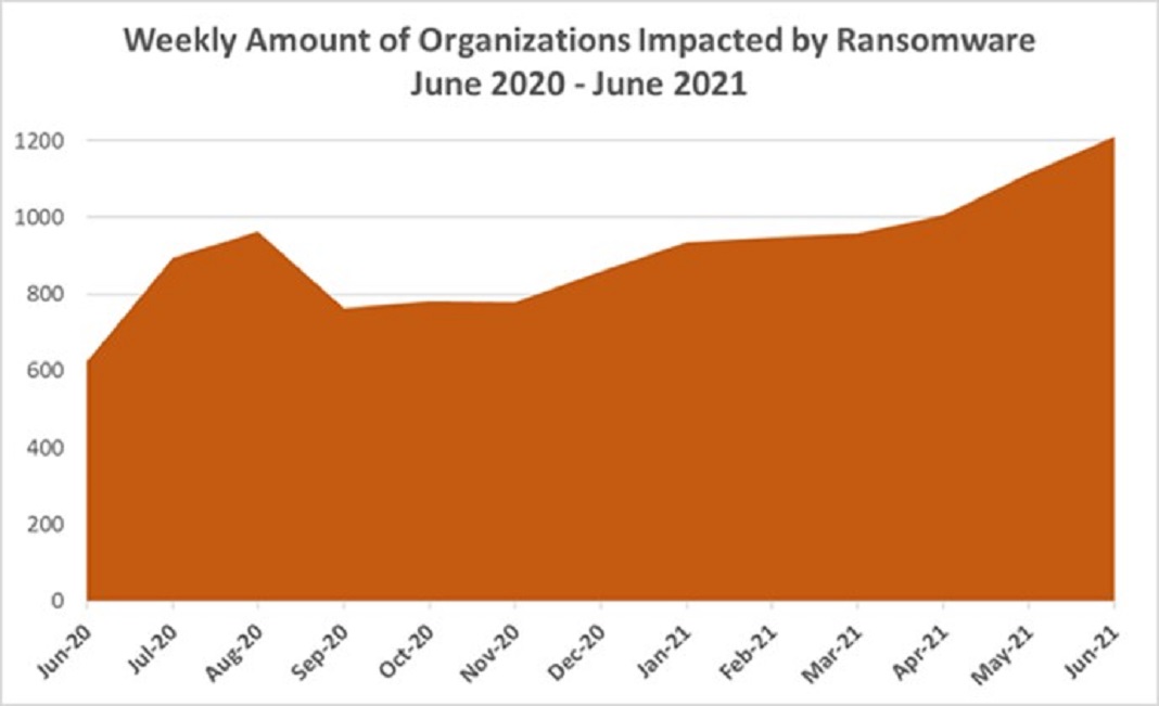 Número de empresas por semana atacadas por ransomware entre junho de 2020 e junho de 2021