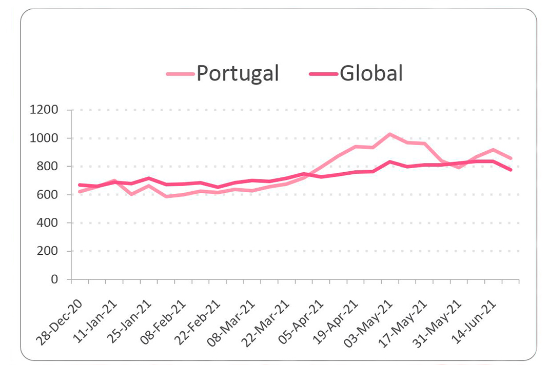 Ataques por organização em Portugal nos últimos 6 meses, em comparação com a média global