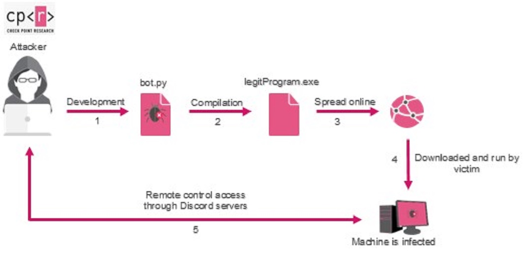 Potencial cadeia de infeção identificada pela Check Point Research