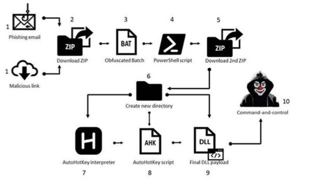 Chain of Attack Described by Check Point Research 