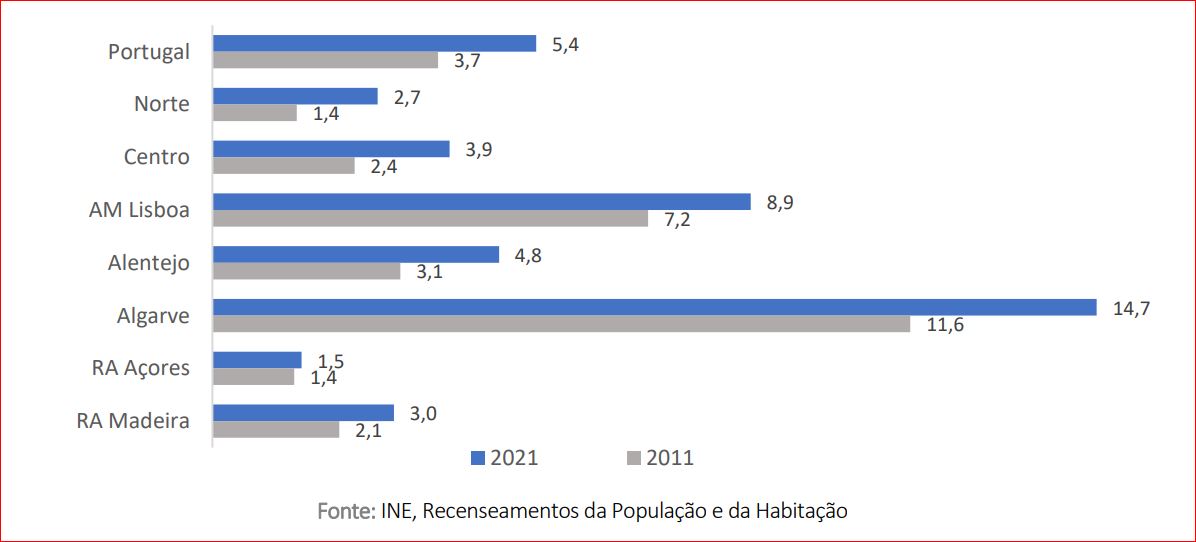 População residente de nacionalidade estrangeira, 2011 -2021, (%)