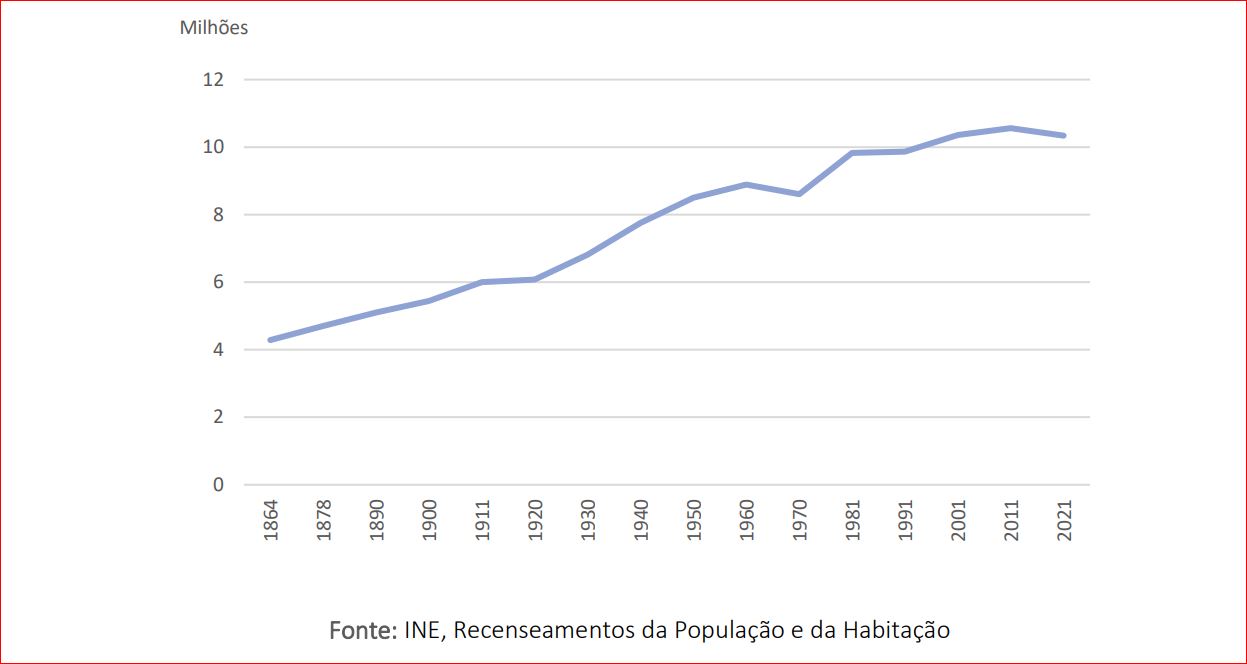 População Residente em Portugal, 1864 - 2021