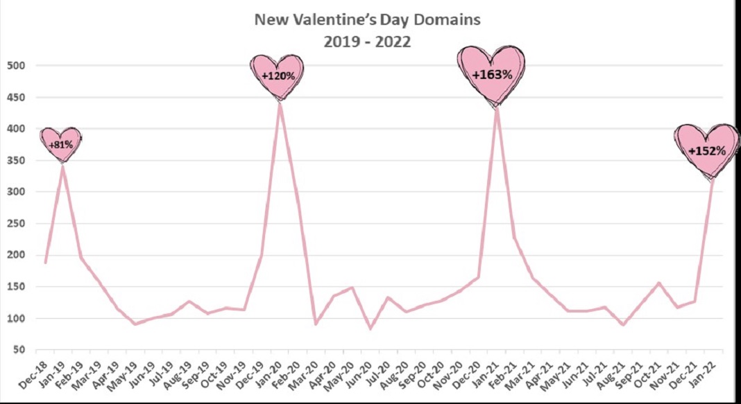 Evolução do número de novos domínios relacionados com o Dia de São Valentim entre 2019 e 2022