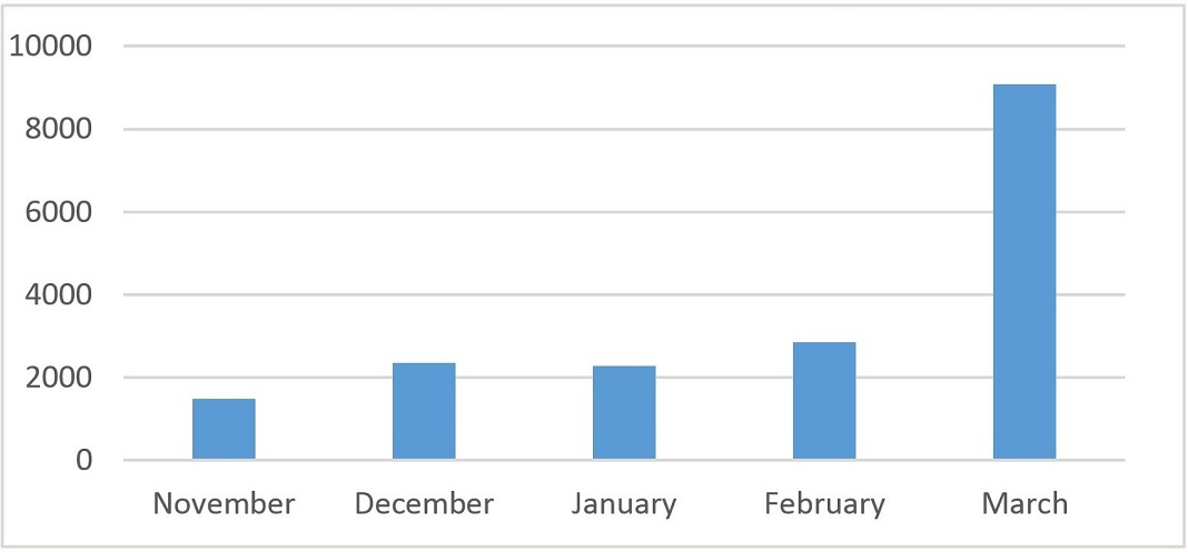 Número de utilizadores afetados no mundo entre novembro de 2021 e março de 2022