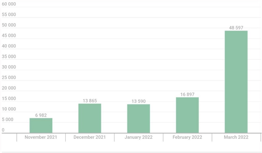 Número de deteções do Emotet entre novembro de 2022 e março de 2022