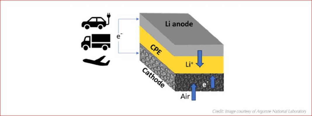O esquema mostra uma célula de bateria de lítio-ar composta por um ânodo metálico de lítio, um cátodo à base de ar e um eletrólito de polímero cerâmico sólido (CPE). Durante a descarga e a carga, os íons de lítio (Li+) passam do ânodo para o cátodo e depois retornam.